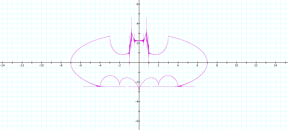 Graph of the formula