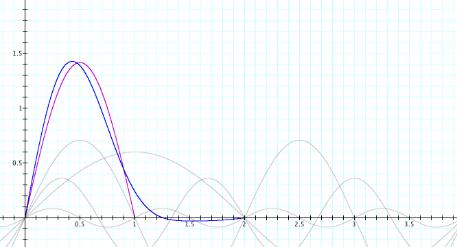 Graph of the formula