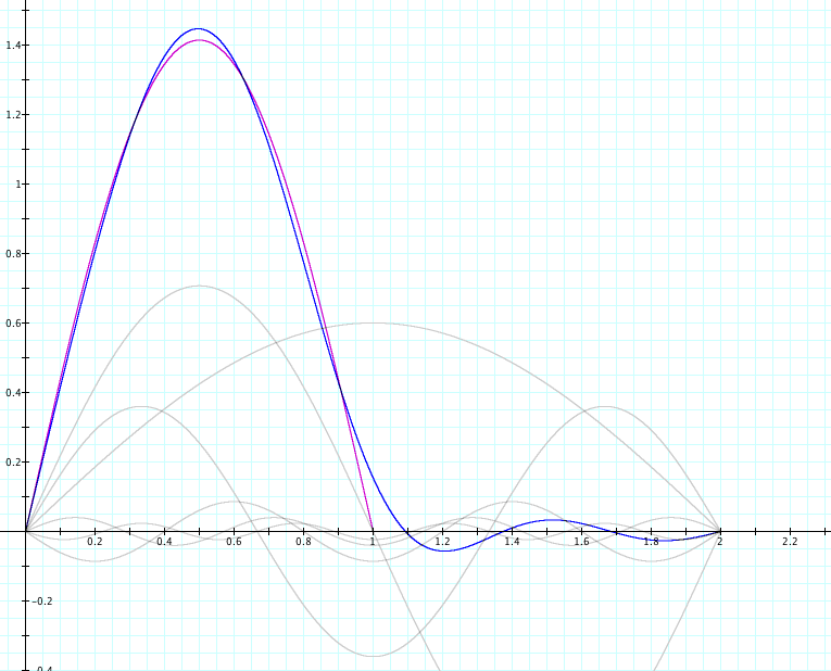 Graph of the formula