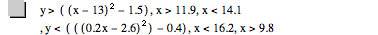 y>[[x-13]^2-1.5],x>11.9,x<14.1,y<[[[0.2*x-2.6]^2]-0.4],x<16.2,x>9.800000000000001