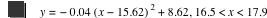 y=-(0.04*[x-15.62]^2)+8.619999999999999,16.5<x<17.9