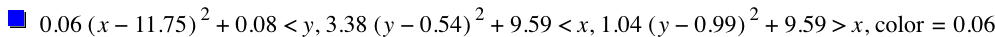 0.06*[x-11.75]^2+0.08<y,3.38*[y-0.54]^2+9.59<x,1.04*[y-0.99]^2+9.59>x,'color'=0.06