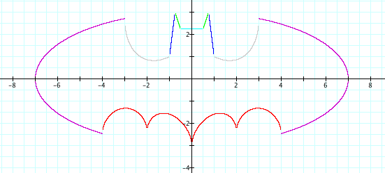 Graph of the formula