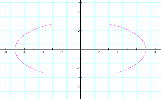 Graph of the formula