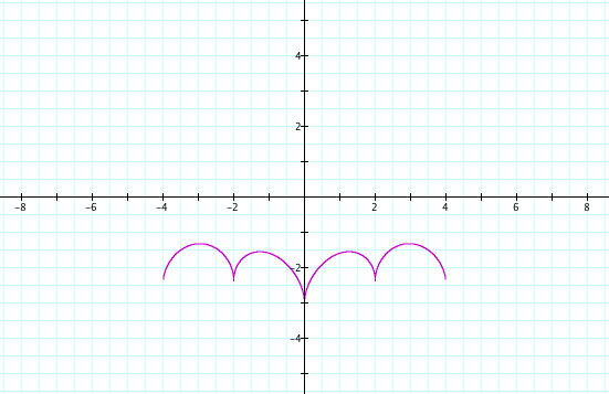 Graph of the formula