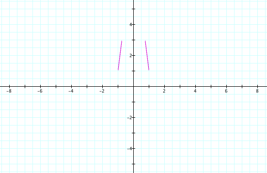 Graph of the formula