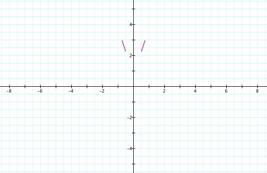 Graph of the formula