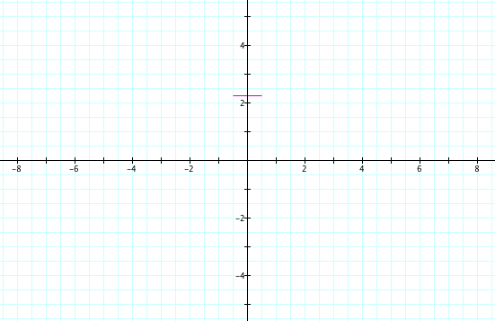 Graph of the formula