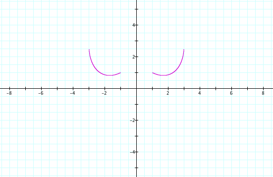 Graph of the formula