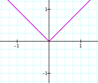 Graph of the formula