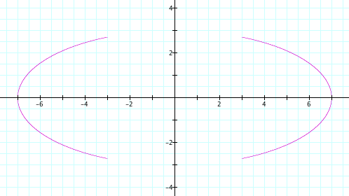 Graph of the formula