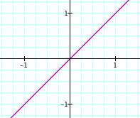 Graph of the formula