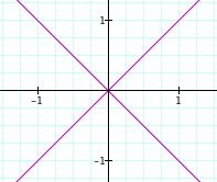 Graph of the formula